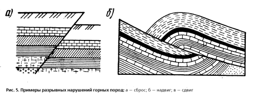 Где происходит смещение горных пород. Складчатое залегание горных пород. Форму нарушения залегания горных пород. Схема залегания горных пород. Элементы залегания пластов горных пород.